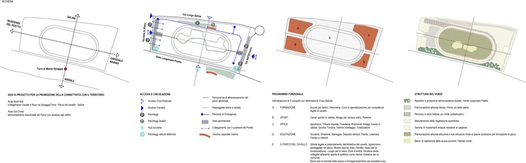 B.1 La riqualificazione dell'ippodromo schemi funzionali 
